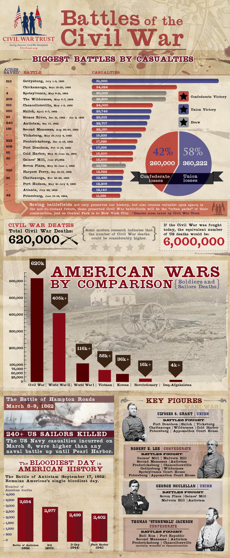 Batallas de la Guerra Civil Norteamericana Infografia - Curiosidades de la Historia