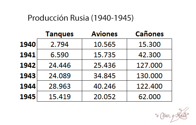 produccion rusia union sovietica segunda guerra mundial